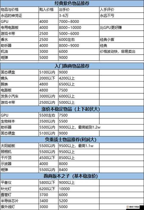 暗区突围市场商品上架刷新时间公布