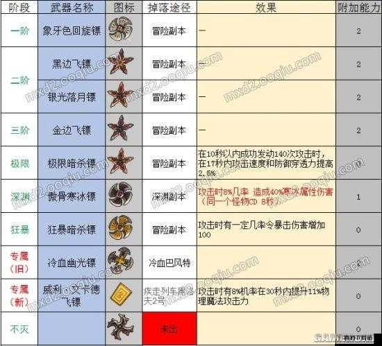 冒险岛 2 中刺客匕首究竟如何 全面解析其属性图鉴详情