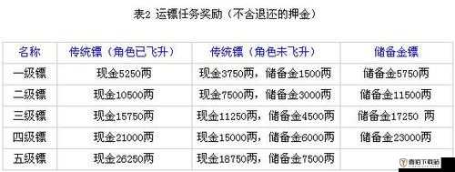 押镖50次储备金获取量计算——数值为109