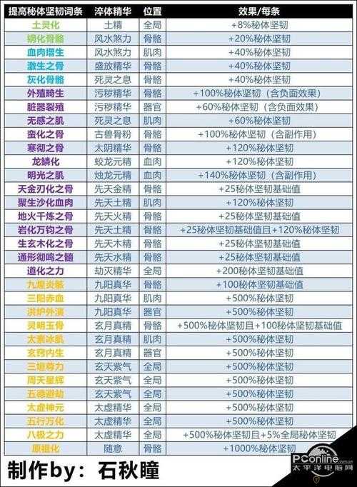 了不起的修仙模拟器：蔽日怎么样？原材料及属性大揭秘