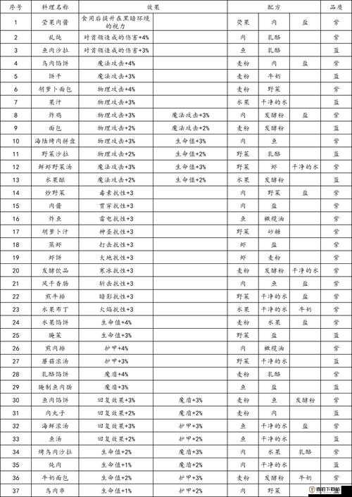 关于地下城堡3海鲜浓汤的烹饪秘籍与配方效果览