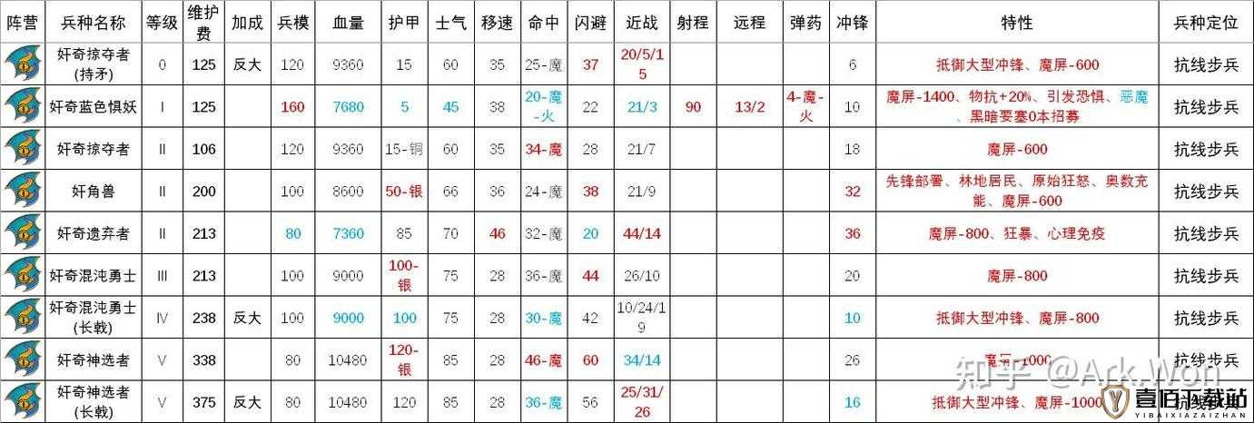 全面战争战锤 3 奸奇兵种特性全解析