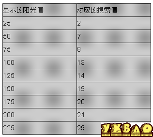 关于《植物大战僵尸2》使用门神器轻松修改太阳的完全攻略教程