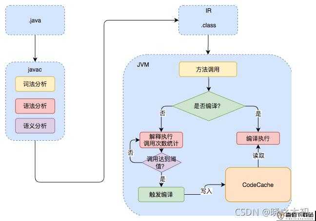 JavaJVM ：深入探索其内部机制与优化策略