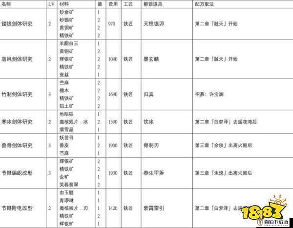 古剑奇谭 3 丹砂获取途径全解析