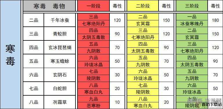 太吾绘卷毒药配方全览 各类毒药配方与毒性详细介绍