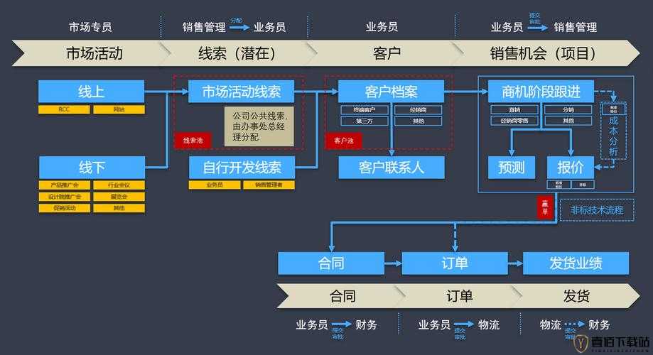 成免费的 CRM 增设多条线路：功能再升级