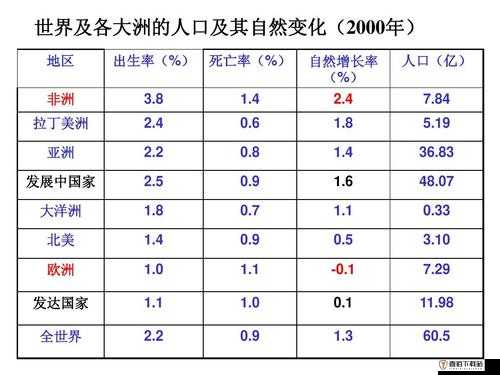 亚洲、欧洲、美洲人口比例是怎样的：一个直观的数据分析