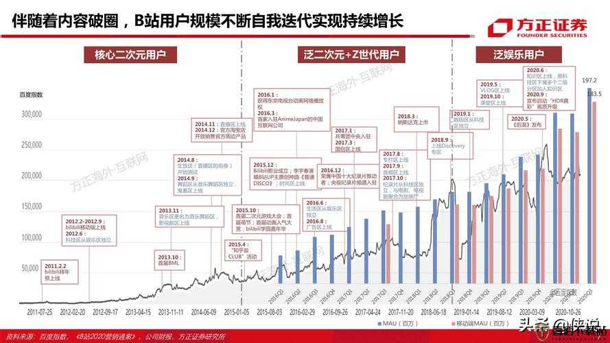 哔哩哔哩情侣社区高峰期相关内容探讨