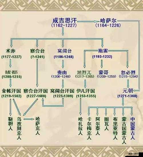 成吉思汗主还是主？