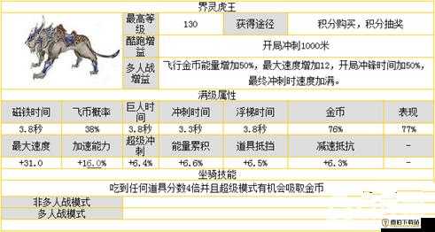 天天酷跑界灵虎王获得方法及其属性技能介绍