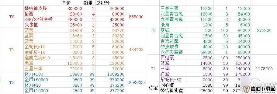 阴阳师缘结神社兑换物品优先级选择 哪些值得优先兑换