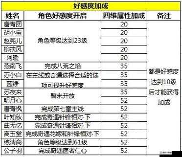 天涯明月刀手游唐好感度提升攻略：解锁情感提升秘籍与交互任务全解析