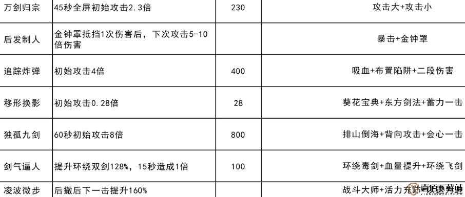 我功夫特牛极限过图各属性详细解析